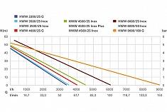 График станции насосной Metabo HWW 9000/100 G